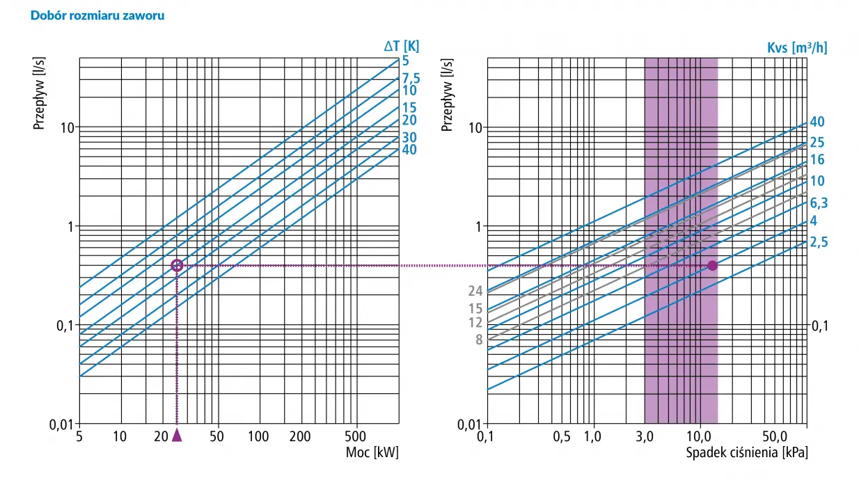 3-drogowy obrotowy zawór mieszający ARV 387 ProClick, DN50, Rp2", Kvs 40 - nomogram