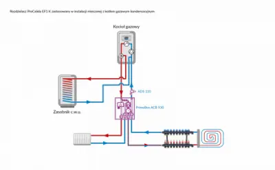 Rozdzielacz ProCalida EF1 K zastosowany w instalacji mieszanej z kotłem gazowym kondensacyjnym.