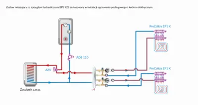 Zestaw mieszający ze sprzęgłem hydraulicznym BPS 922 zastosowany w intalacji ogrzewania podłogowego z kotłem elektrycznym.