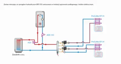 Zestaw mieszający ze sprzęgłem hydraulicznym BPS 933 zastosowany w intalacji ogrzewania podłogowego z kotłem elektrycznym.