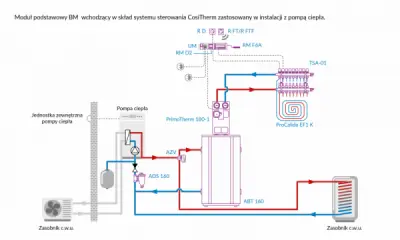 Moduł podstawowy BM  wchodzący w skład systemu sterowania CosiTherm zastosowany w instalacji z pompą ciepła.