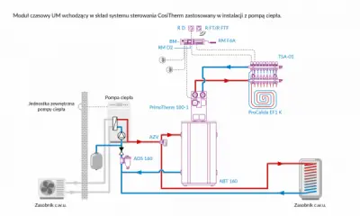Moduł czasowy UM  wchodzący w skład systemu sterowania CosiTherm zastosowany w instalacji z pompą ciepła.