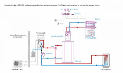 Moduł sterujący RM D2  wchodzący w skład systemu sterowania CosiTherm zastosowany w instalacji z pompą ciepła.
