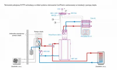 Termostat pokojowy R FTF wchodzący w skład systemu sterowania CosiTherm zastosowany w instalacji z pompą ciepła.