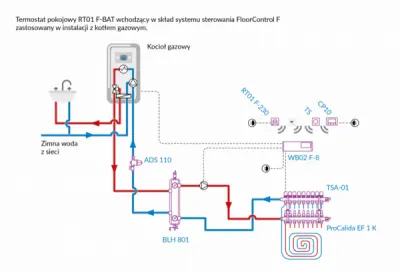 Termostat pokojowy RT01 F-BAT wchodzący w skład systemu sterowania FloorControl F zastosowany w instalacji z kotłem gazowym.