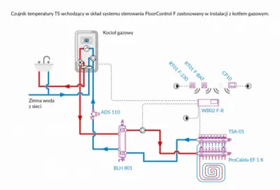 Czujnik temperatury TS wchodzący w skład systemu sterowania FloorControl F zastosowany w instalacji z kotłem gazowym.