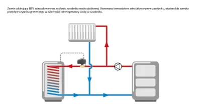 Zawór odcinający BEV zainstalowany na zasilaniu zasobnika wody użytkowej. Sterowany termostatem zainstalowanym w zasobniku, otwiera lub zamyka przepływ czynnika grzewczego w zależności od temperatury wody w zasobniku.
