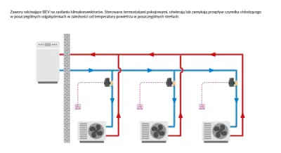Zawory odcinające BEV na zasilaniu klimakonwektorów. Sterowane termostatami pokojowymi, otwierają lub zamykają przepływ czynnika chłodzącego w poszczególnych odgałęzieniach w zależności od temperatury powietrza w poszczególnych strefach.