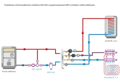 Przykładowy schemat podłączenia rozdzielacza BLH 860 z grupami pompowymi BPS w instalacji z kotłem pelletowym.