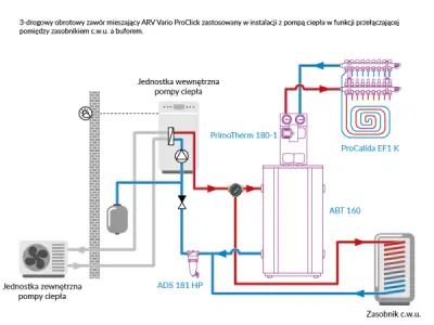 3 drogowy obrotowy zawór mieszający ARV Vario ProClick zastosowany w instalacji z pompą ciepła w funkcji przełączającej pomiędzy zasobnikiem c.w.u. a buforem