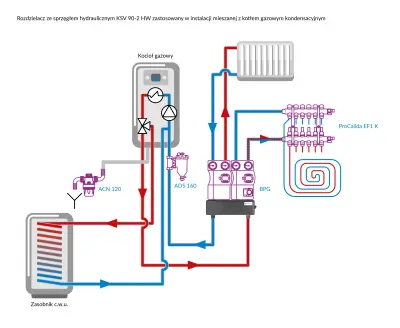 Rozdzielacz ze sprzęgłem hydraulicznym KSV 90-2 HW zastosowany w instalacji mieszanej z kotłem gazowym kondensacyjny.