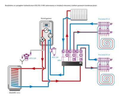 Rozdzielacz ze sprzęgłem hydraulicznym KSV 90-3 HW zastosowany w instalacji mieszanej z kotłem gazowym kondensacyjnym.