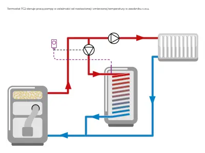 TErmostat TC2 steruje pracą pompy w zależności od nastawionej i zmierzonej temperatury w zasobniku c.w.u.