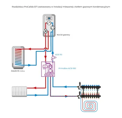 Rozdzielacz ProCalida EF1 zastosowany w instalacji mieszanej z kotłem gazowym kondensacyjnym.