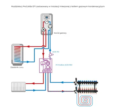 Rozdzielacz ProCalida EF1 zastosowany w instalacji mieszanej z kotłem gazowym kondensacyjnym.