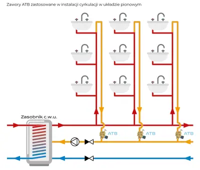 Zawory ATB zastosowane w instalacji cyrkulacji w układzie pionowym.