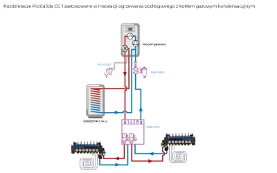 Rozdzielacze ProCalida CC1 zastosowane w instalacji ogrzewania podłogowego z kotłem gazowym kondensacyjnym.
