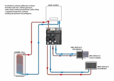 Przykładowy schemat aplikacyjny zestawu PrimoBox AZB 205 z kotłem gazowym. Jeden obieg instalacji grzejnikowej i jeden obieg z regulacją temperatury zasilania: instalacja grzejnikowa lub podłogowa.