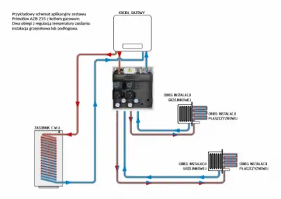 Przykładowy schemat aplikacyjny zestawu PrimoBox AZB 255 z kotłem gazowym. Dwa obiegi z regulacją temperatury zasilania: instalacja grzejnikowa lub podłogowa.