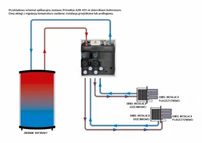 Przykładowy schemat aplikacyjny zestawu PrimoBox AZB 455 ze zbiornikiem buforowym. Dwa obiegi z regulacją temperatury zasilania: instalacja grzejnikowa lub podłogowa.