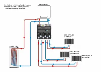 Przykładowy schemat aplikacyjny zestawu PrimoBox AZB 300 z kotłem gazowym. Trzy obiegi instalacji grzejnikowej.