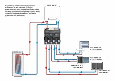 Przykładowy schemat aplikacyjny zestawu PrimoBox AZB 351 z kotłem gazowym. Jeden obieg instalacji grzejnikowej, jeden obieg instalacji ogrzewania podłogowego i jeden obieg z regulacją temperatury zasilania: instalacja grzejnikowa lub podłogowa.