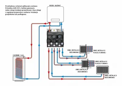 Przykładowy schemat aplikacyjny zestawu PrimoBox AZB 355 z kotłem gazowym. Jeden obieg instalacji grzejnikowej i dwa obiegi z regulacją temperatury zasilania: instalacja grzejnikowa lub podłogowa.