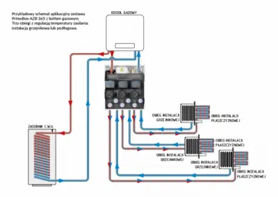 Przykładowy schemat aplikacyjny zestawu PrimoBox AZB 365 z kotłem gazowym. Trzy obiegi z regulacją temperatury zasilania: instalacja grzejnikowa lub podłogowa.
