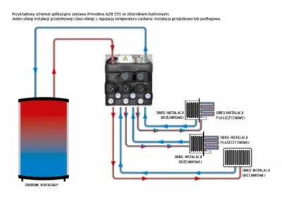 Przykładowy schemat aplikacyjny zestawu PrimoBox AZB 555 ze zbiornikiem buforowym. Jeden obieg instalacji grzejnikowej i dwa obiegi z regulacją temperatury zasilania: instalacja grzejnikowa lub podłogowa.