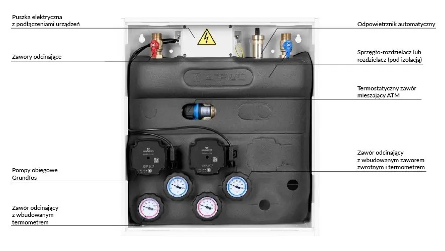 PrimoBox AZB 201 ze sprzęgłem hydraulicznym, 1 obieg bez zmieszania i 1 obieg z zaworem termostatycznym ATM - budowa