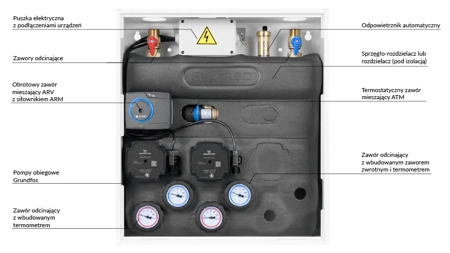PrimoBox AZB 251 ze sprzęgłem hydraulicznym, 1 obieg z zaworem mieszającym i siłownikiem ARM i 1 obieg z zaworem termostatycznym ATM - budowa