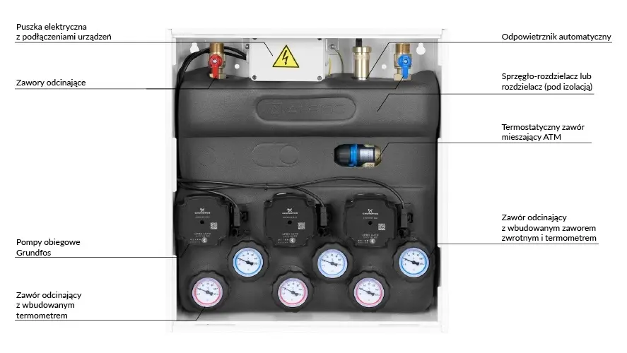 PrimoBox AZB 301 ze sprzęgłem hydraulicznym, 2 obiegi bez zmieszania i 1 obieg z zaworem termostatycznym ATM - budowa