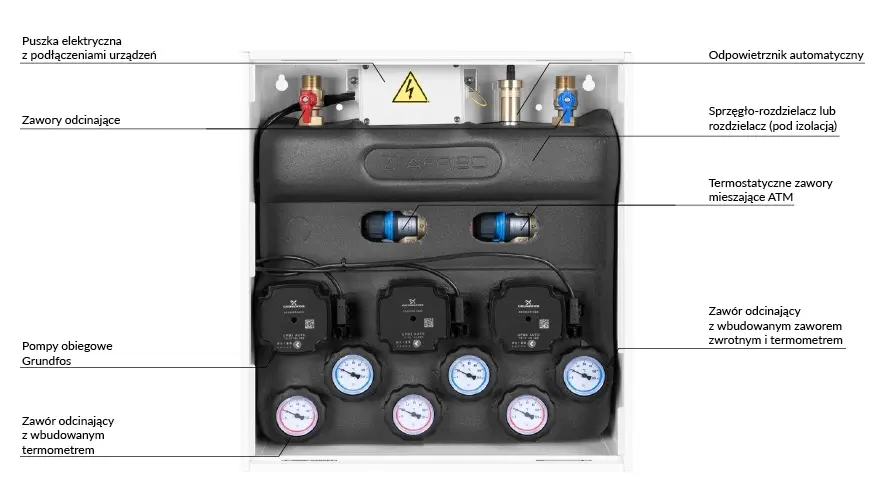PrimoBox AZB 311 ze sprzęgłem hydraulicznym, 1 obieg bez zmieszania i 2 obiegi z zaworem termostatycznym ATM - budowa