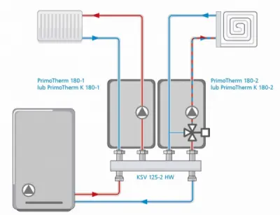 Przykładowy schemat aplikacyjny - dwie grupy pompowe PrimoTherm i rozdzielacz KSV 125-2 HW
w instalacji z kotłem gazowym i dwoma obiegami: instalacji ogrzewania podłogowego i instalacji grzejnikowej.