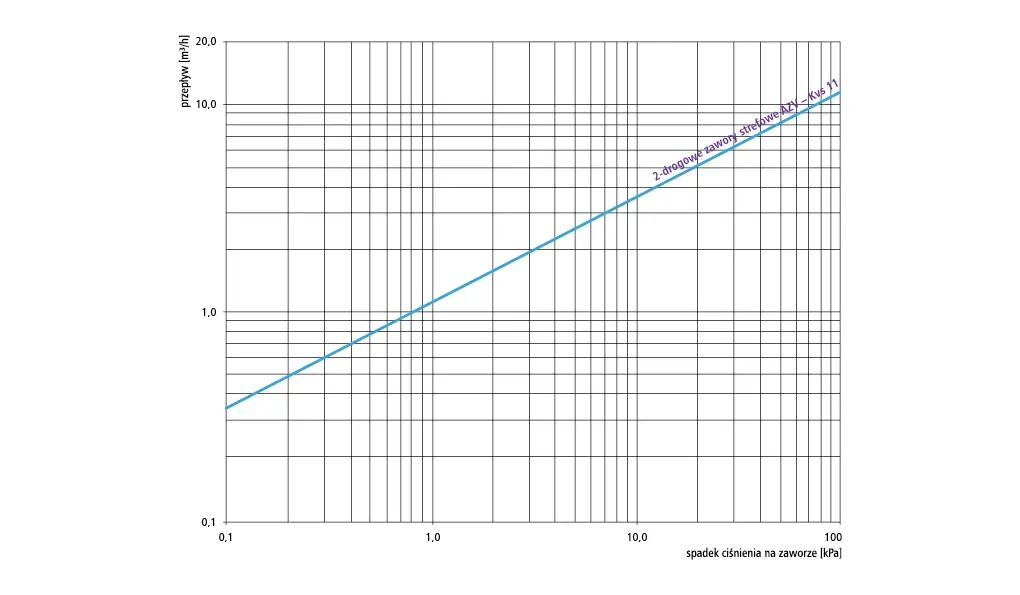 2-drogowy zawór strefowy AZV 442, DN15, G3/4", Kvs 11 m3/h, NC - nomogram
