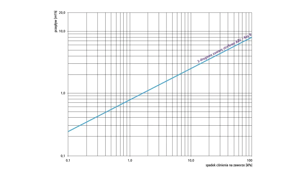 3-drogowy zawór strefowy AZV 642, DN15, G3/4", Kvs 8 m3/h - nomogram