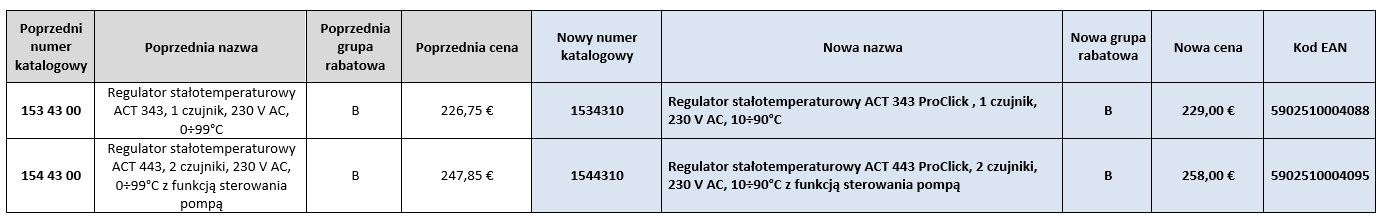 tabela doboru nowych generacji regulatorów ACT 343 i 443