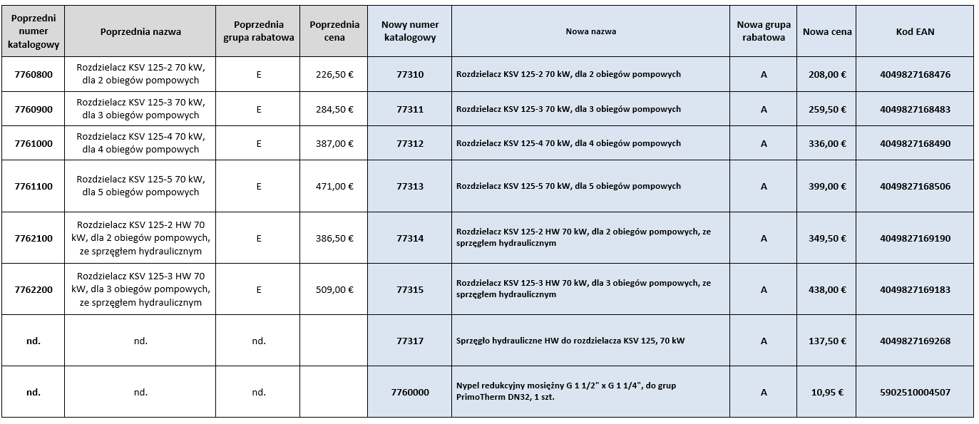 tabela zamienników rozdzielaczy KSV dla obiegów pompowych