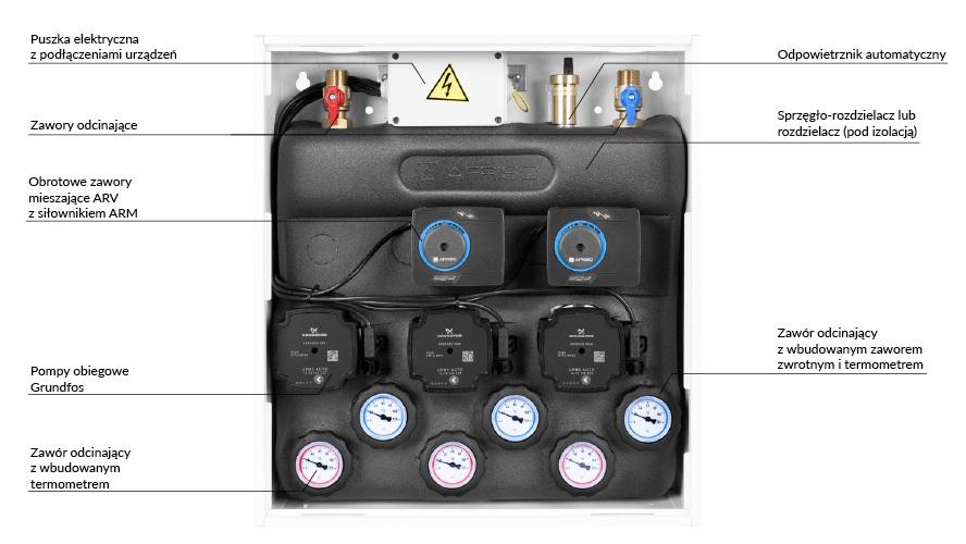 7655500 PrimoBox AZB 555 z rozdzielaczem, 1 obieg bez zmieszania i 2 obiegi z zaworem mieszającym i siłownikiem ARM - budowa AFRISO 1