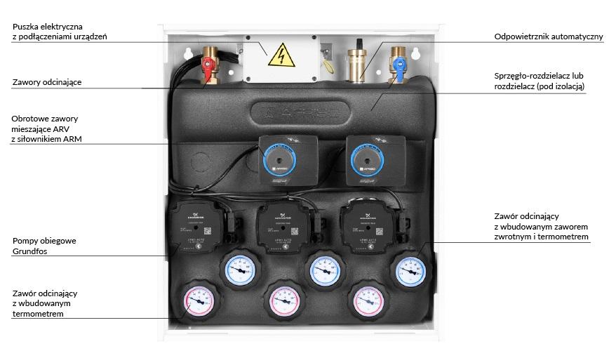 7635500 PrimoBox AZB 355 ze sprzęgłem hydraulicznym, 1 obieg bez zmieszania i 2 obiegi z zaworem mieszającym i siłownikiem ARM - budowa AFRISO 1
