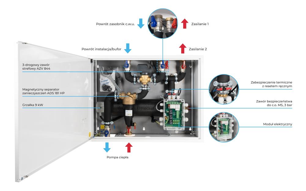 7690000 Moduł hydrauliczny do pomp ciepła AMB 900, z grzałką zanurzeniową 9 kW, zaworem przełączającym AZV, separatorem zanieczyszczeń ADS 181, przyłącza G1 1/4" - budowa AFRISO 1