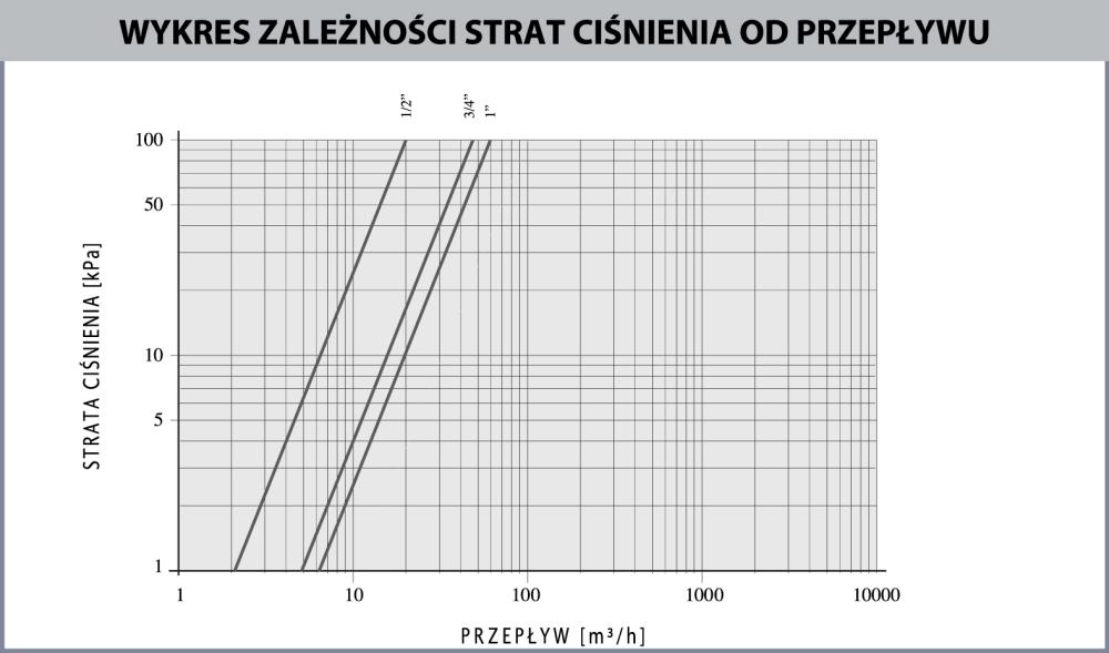 9021300 2-drogowy zawór kulowy z siłownikiem BEV, DN25, Rp1", Kvs 60 m³/h, 230 V AC, NC - nomogramy AFRISO 1