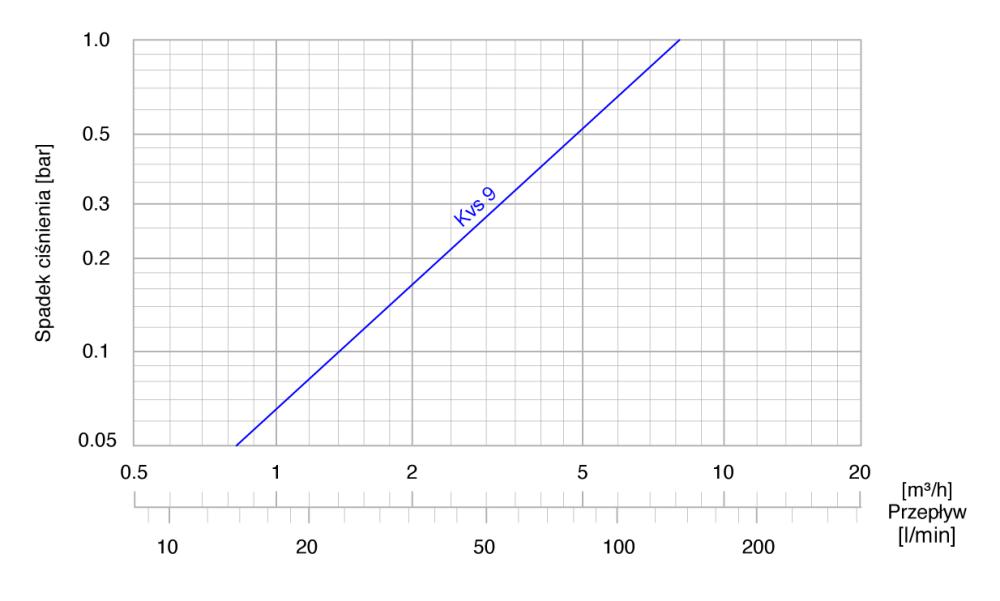 1633310 Zawór temperaturowy ATV 333, DN25, Rp1", kvs 9, 45°C - nomogramy AFRISO 1
