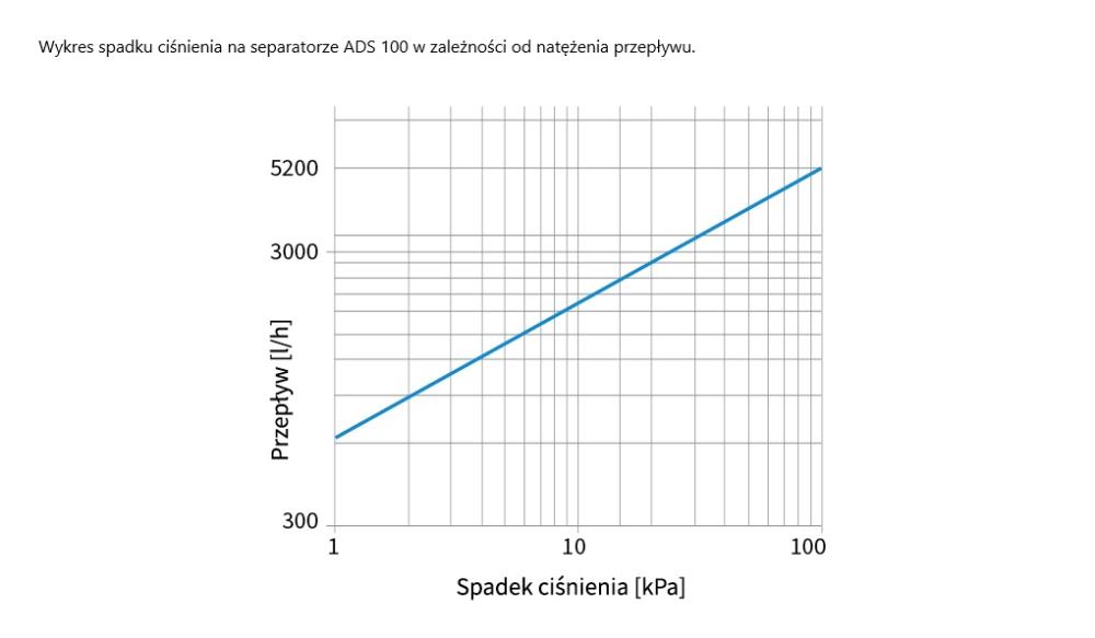 7710000 Kompaktowy magnetyczny separator zanieczyszczeń ADS 100, uniwersalne przyłącza G3/4" - nomogramy AFRISO 1