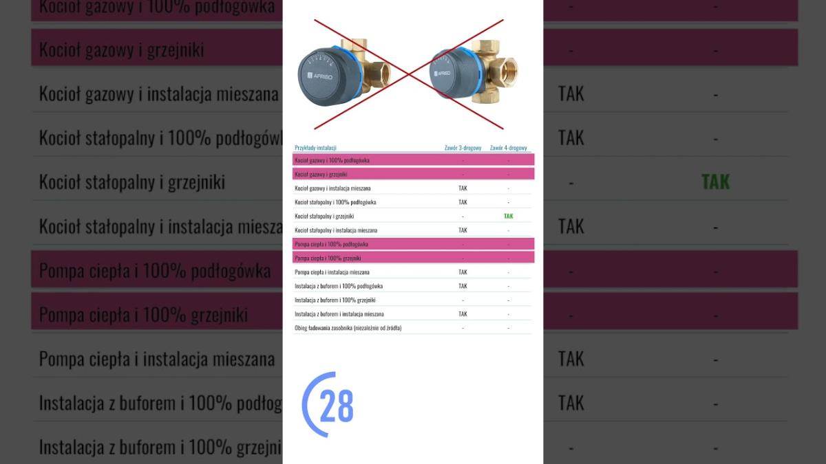 Kiedy zastosować zawór 3 a kiedy 4-drogowy?